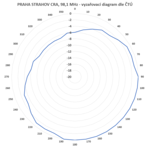 PRAHA_STRAHOV_CRA_98_1